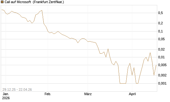 Call auf Microsoft [BNP Paribas Emissions- und Handelsges.] Chart