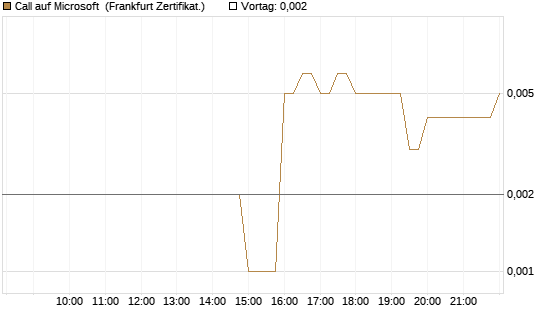 Call auf Microsoft [BNP Paribas Emissions- und Handelsges.] Chart