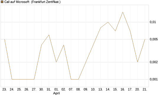 Call auf Microsoft [BNP Paribas Emissions- und Handelsges.] Chart