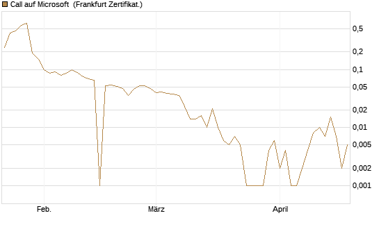 Call auf Microsoft [BNP Paribas Emissions- und Handelsges.] Chart