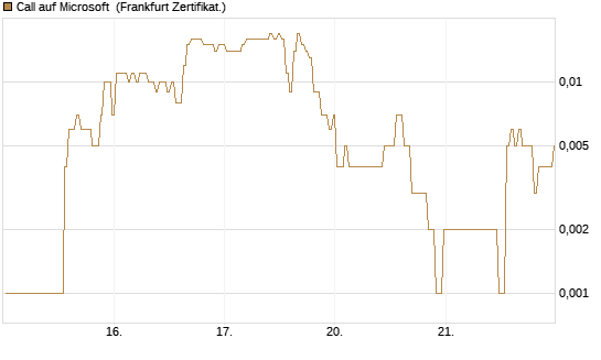 Call auf Microsoft [BNP Paribas Emissions- und Handelsges.] Chart