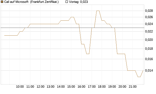 Call auf Microsoft [BNP Paribas Emissions- und Handelsges.] Chart