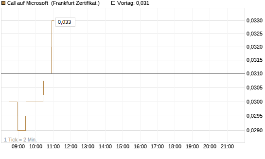 Call auf Microsoft [BNP Paribas Emissions- und Handelsges.] Chart