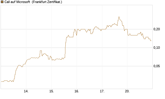 Call auf Microsoft [BNP Paribas Emissions- und Handelsges.] Chart