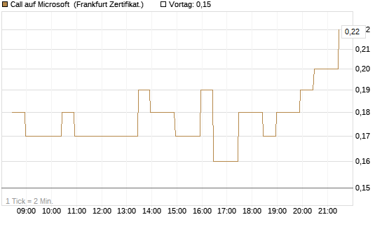 Call auf Microsoft [BNP Paribas Emissions- und Handelsges.] Chart