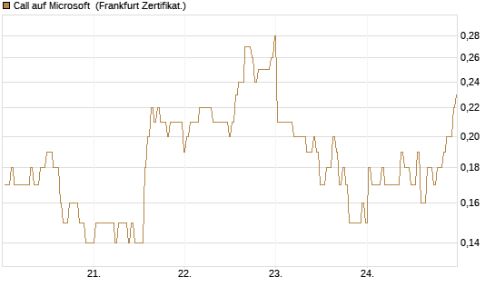 Call auf Microsoft [BNP Paribas Emissions- und Handelsges.] Chart