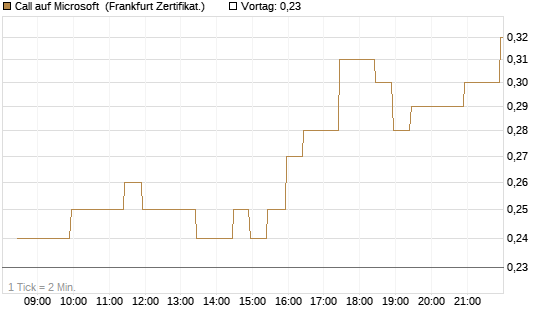 Call auf Microsoft [BNP Paribas Emissions- und Handelsges.] Chart