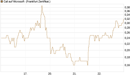Call auf Microsoft [BNP Paribas Emissions- und Handelsges.] Chart