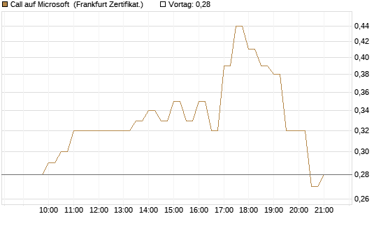 Call auf Microsoft [BNP Paribas Emissions- und Handelsges.] Chart