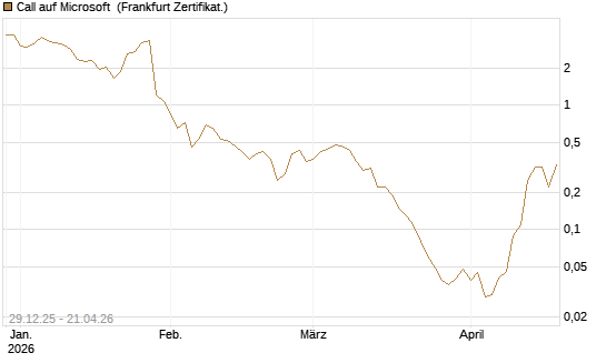 Call auf Microsoft [BNP Paribas Emissions- und Handelsges.] Chart