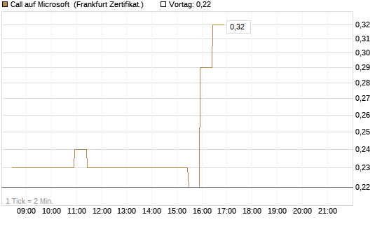 Call auf Microsoft [BNP Paribas Emissions- und Handelsges.] Chart
