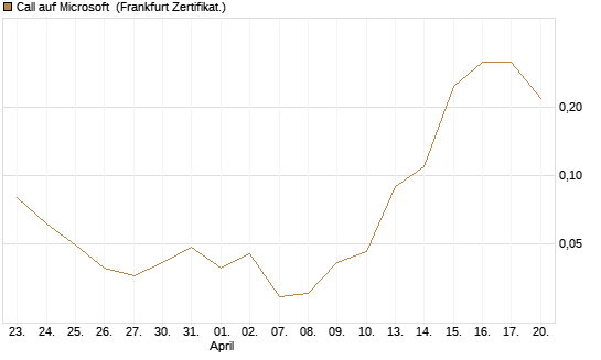 Call auf Microsoft [BNP Paribas Emissions- und Handelsges.] Chart