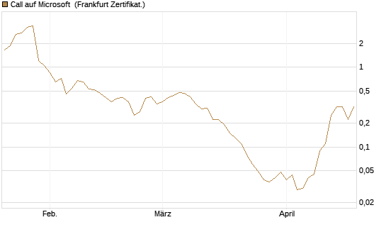 Call auf Microsoft [BNP Paribas Emissions- und Handelsges.] Chart