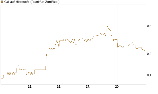 Call auf Microsoft [BNP Paribas Emissions- und Handelsges.] Chart
