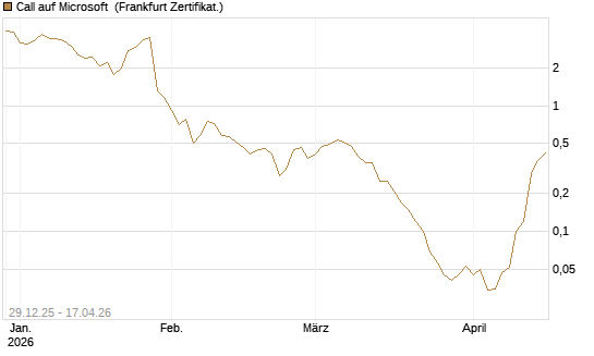 Call auf Microsoft [BNP Paribas Emissions- und Handelsges.] Chart