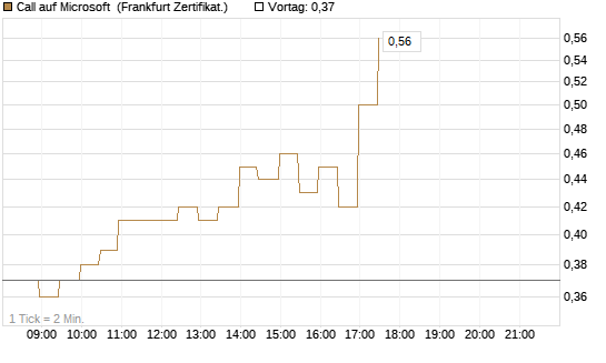 Call auf Microsoft [BNP Paribas Emissions- und Handelsges.] Chart