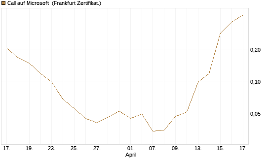 Call auf Microsoft [BNP Paribas Emissions- und Handelsges.] Chart