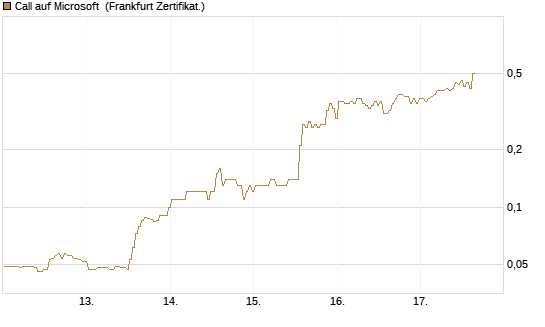Call auf Microsoft [BNP Paribas Emissions- und Handelsges.] Chart
