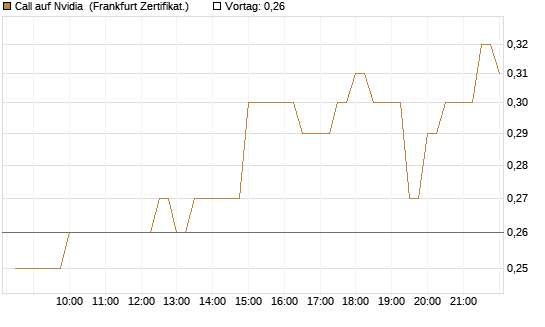 Call auf Nvidia [BNP Paribas Emissions- und Handelsges.] Chart