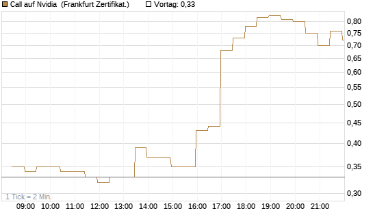 Call auf Nvidia [BNP Paribas Emissions- und Handelsges.] Chart