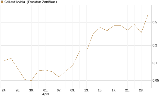 Call auf Nvidia [BNP Paribas Emissions- und Handelsges.] Chart