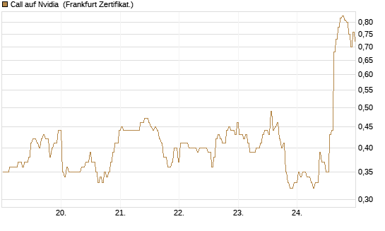Call auf Nvidia [BNP Paribas Emissions- und Handelsges.] Chart