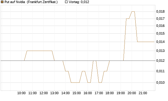 Put auf Nvidia [BNP Paribas Emissions- und Handelsges.] Chart
