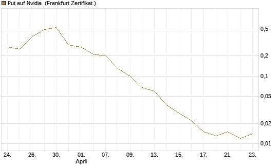 Put auf Nvidia [BNP Paribas Emissions- und Handelsges.] Chart