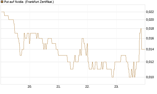 Put auf Nvidia [BNP Paribas Emissions- und Handelsges.] Chart