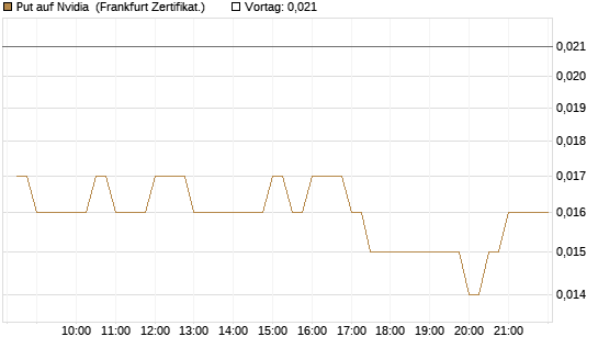 Put auf Nvidia [BNP Paribas Emissions- und Handelsges.] Chart