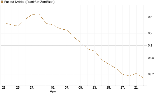 Put auf Nvidia [BNP Paribas Emissions- und Handelsges.] Chart