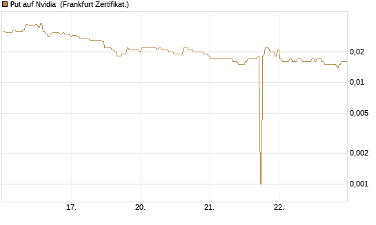 Put auf Nvidia [BNP Paribas Emissions- und Handelsges.] Chart