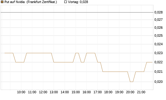 Put auf Nvidia [BNP Paribas Emissions- und Handelsges.] Chart