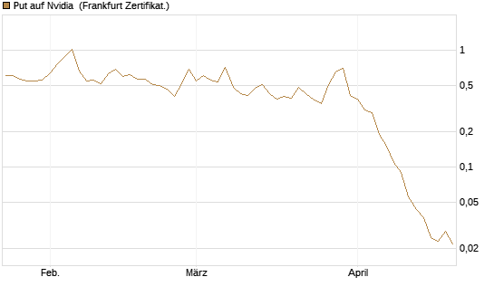 Put auf Nvidia [BNP Paribas Emissions- und Handelsges.] Chart