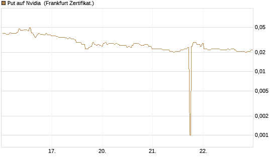 Put auf Nvidia [BNP Paribas Emissions- und Handelsges.] Chart