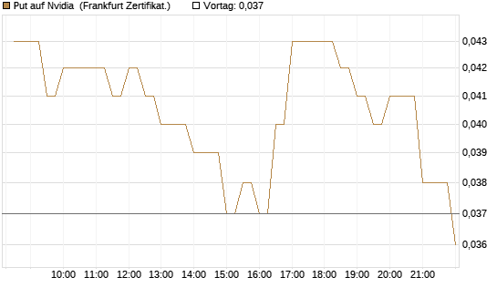 Put auf Nvidia [BNP Paribas Emissions- und Handelsges.] Chart