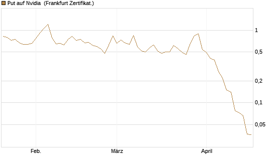 Put auf Nvidia [BNP Paribas Emissions- und Handelsges.] Chart