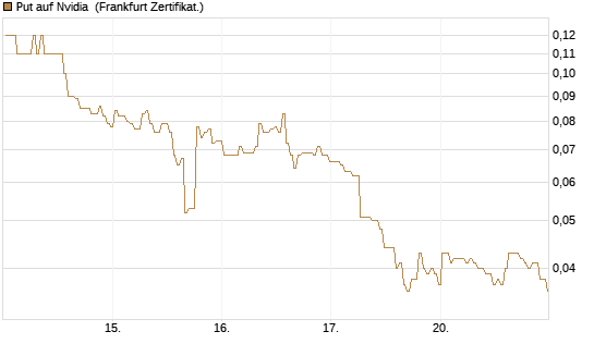 Put auf Nvidia [BNP Paribas Emissions- und Handelsges.] Chart