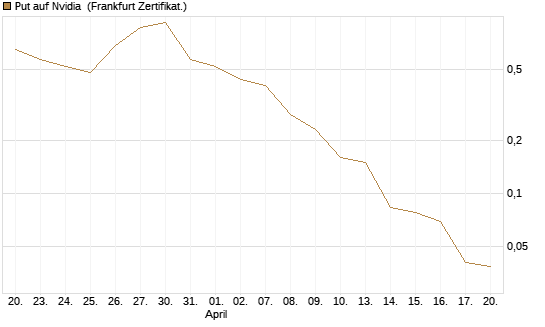 Put auf Nvidia [BNP Paribas Emissions- und Handelsges.] Chart