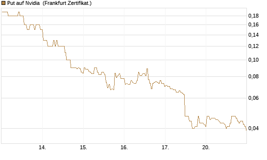Put auf Nvidia [BNP Paribas Emissions- und Handelsges.] Chart