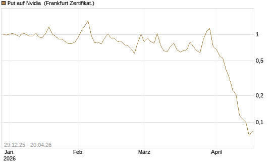 Put auf Nvidia [BNP Paribas Emissions- und Handelsges.] Chart