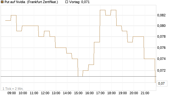 Put auf Nvidia [BNP Paribas Emissions- und Handelsges.] Chart