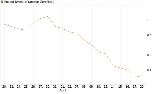 Put auf Nvidia [BNP Paribas Emissions- und Handelsges.] Chart