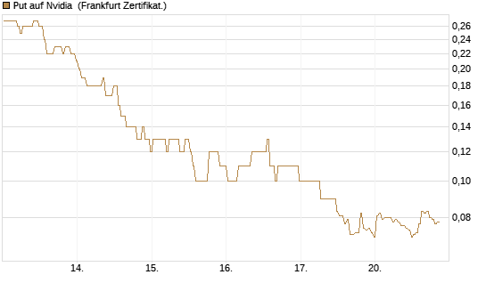 Put auf Nvidia [BNP Paribas Emissions- und Handelsges.] Chart