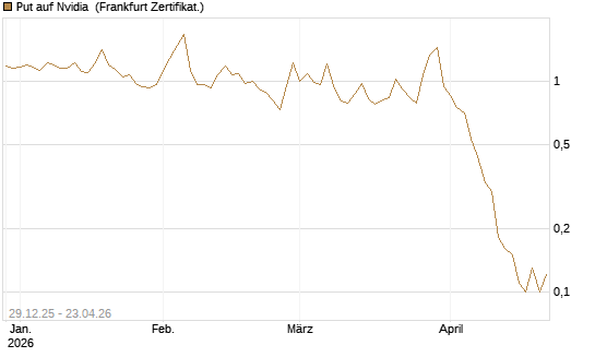 Put auf Nvidia [BNP Paribas Emissions- und Handelsges.] Chart
