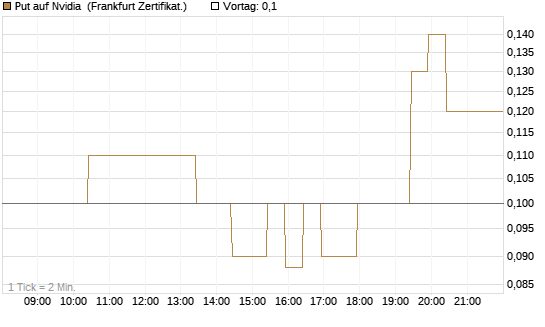 Put auf Nvidia [BNP Paribas Emissions- und Handelsges.] Chart