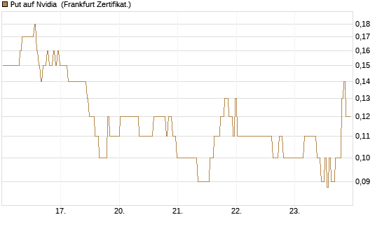Put auf Nvidia [BNP Paribas Emissions- und Handelsges.] Chart
