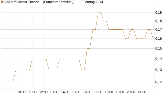 Call auf Palantir Technologies Inc [BNP Paribas Emissions- und Handelsges.] Chart