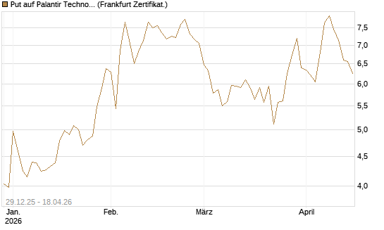 Put auf Palantir Technologies Inc [BNP Paribas Emissions- und Handelsges.] Chart