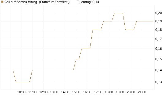 Call auf Barrick Mining [BNP Paribas Emissions- und Handelsges.] Chart